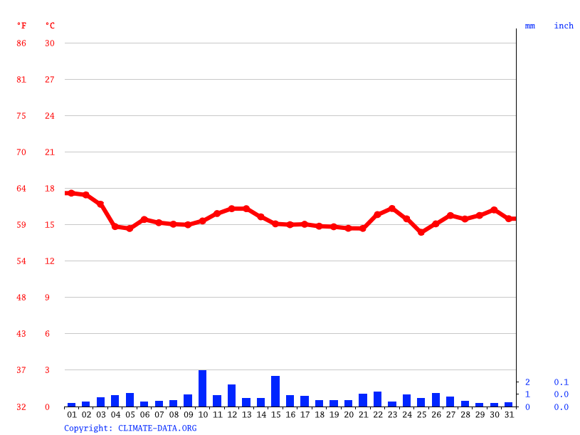 climate graph 800